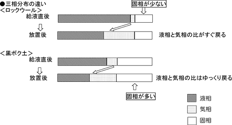 三相分布の違い　グラフ