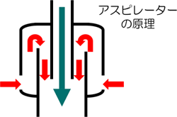 図：アスピレーターの原理